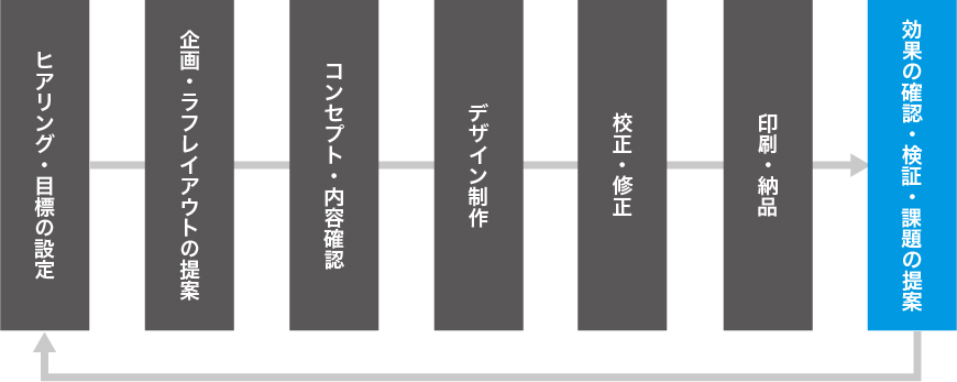→ ヒアリング・目標の設定 → 企画・ラフレイアウトの提案 → コンセプト・内容確認 → デザイン制作 → 校正・修正 → 印刷・納品 → 効果の確認・検証・課題の提案 →