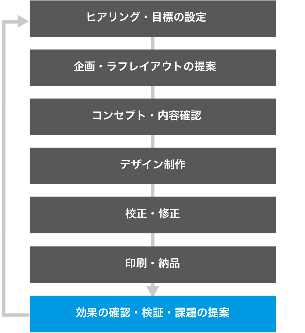 → ヒアリング・目標の設定 → 企画・ラフレイアウトの提案 → コンセプト・内容確認 → デザイン制作 → 校正・修正 → 印刷・納品 → 効果の確認・検証・課題の提案 →
